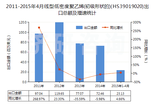 2011-2015年4月線型低密度聚乙烯(初級形狀的)(HS39019020)出口總額及增速統(tǒng)計
